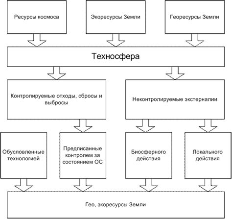 Человеческое творчество: постепенное развитие техносферы