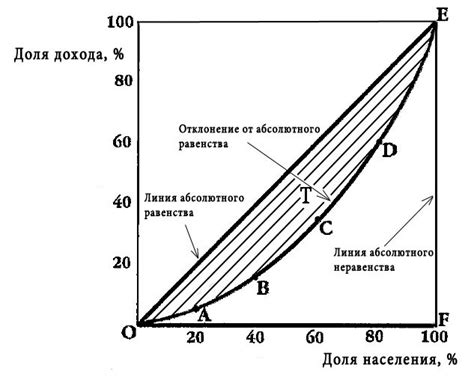 Чем выше коэффициент джини, тем больше неравенство