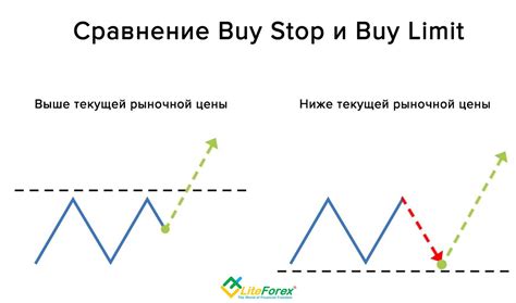 Чем отличается бай стоп от бай лимит?