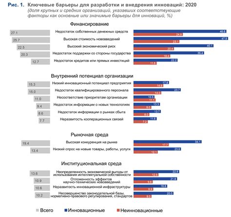 Четвертая причина: низкий уровень инноваций и технологического развития