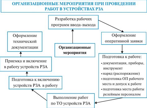 Четвертый шаг: подготовка к проведению работ