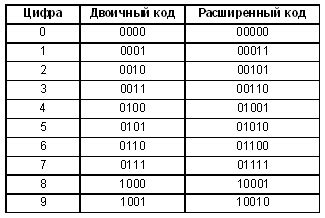 Числа в двоичной системе