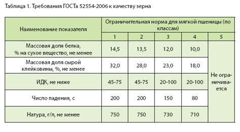 Число падения пшеницы: основные моменты