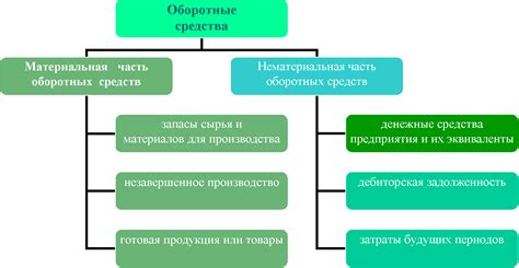 Что включает в себя понятие "оборотные активы"