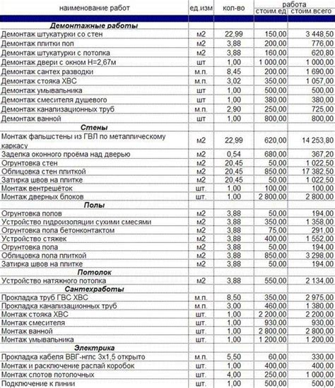 Что входит в смету на ремонт помещения?