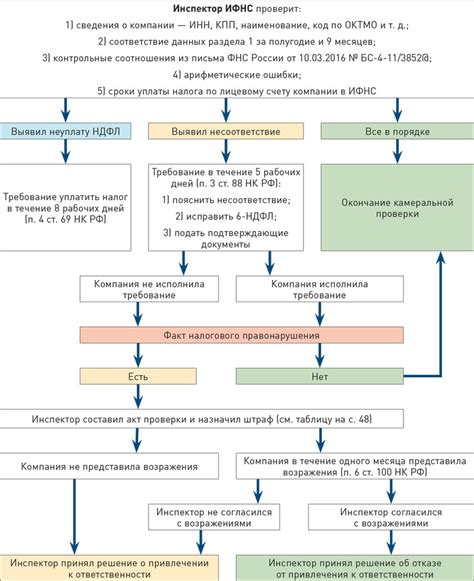 Что делать после проведения проверки жнвлп