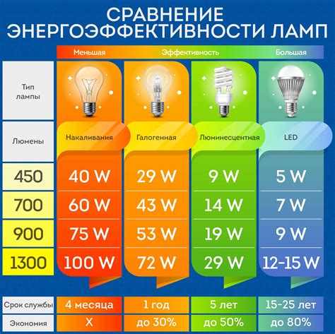 Что отличает LED лампы от гибридных ламп