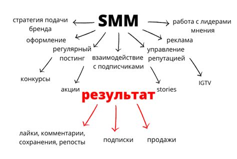 Что такое СММ-специалист?