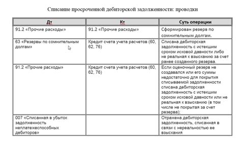 Что такое баланс дебиторской задолженности