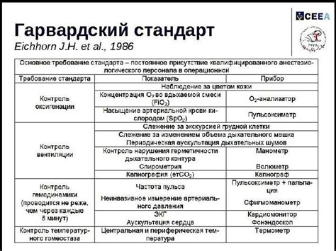 Что такое гарвардский стандарт интраоперационного мониторинга?