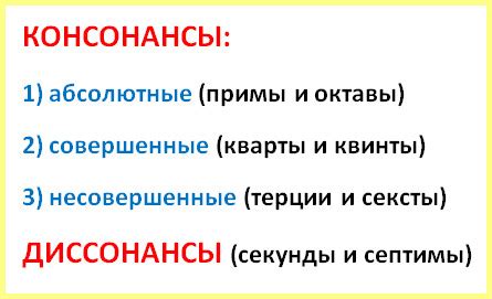 Что такое консонанс?