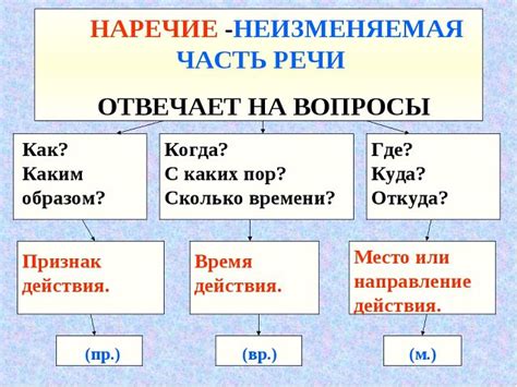 Что такое неизменяемость наречия?