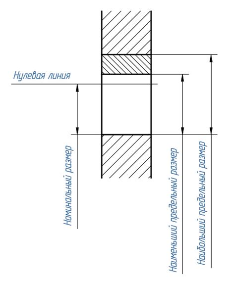 Что такое номинальные и предельные размеры?