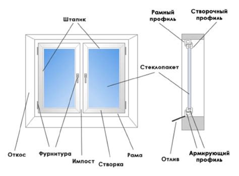 Что такое окно с ограниченными положениями?