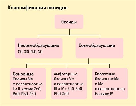 Что такое основной оксид?