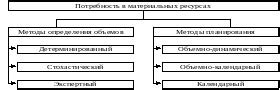 Что такое потребность в материальных ресурсах?