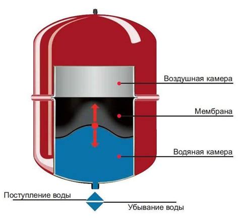 Что такое расширительный бачок для водоснабжения?