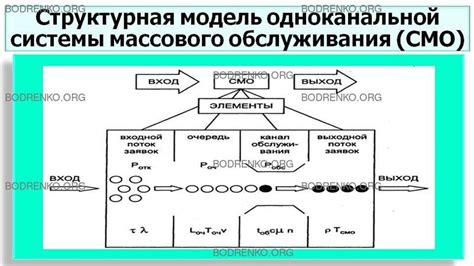 Что такое системы массового обслуживания?