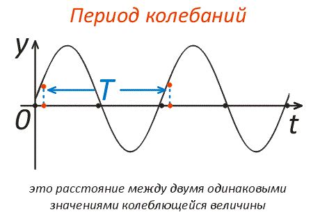 Что такое частота цикла в физике?