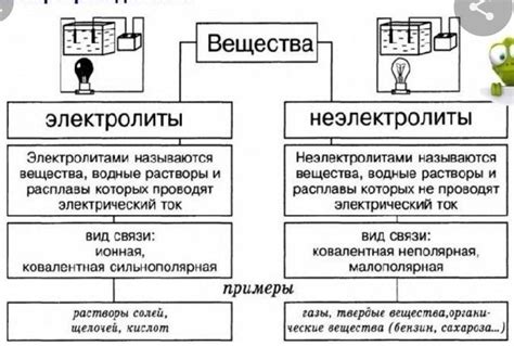 Что такое электролиты и неэлектролиты?