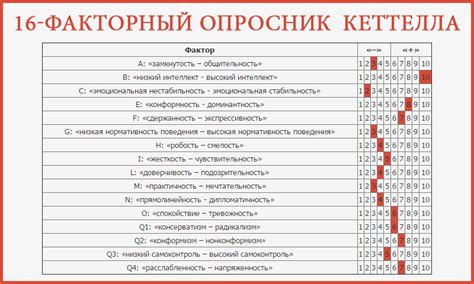 Что такое 16 факторный опросник Кеттелла?