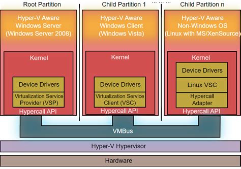 Что такое Hyper-V?