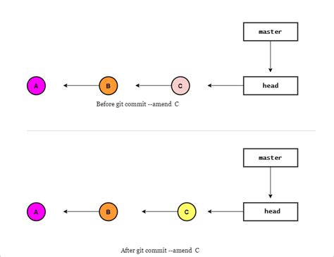 Что такое git commit amend no edit?