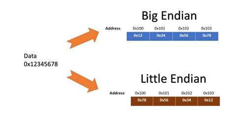 Что такое little endian и big endian?