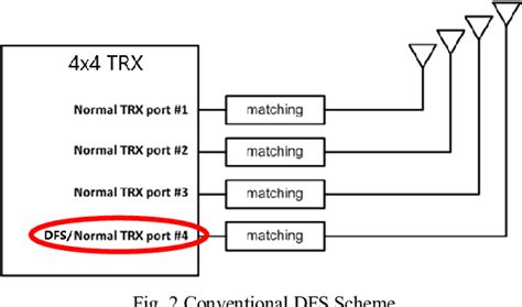 Что такое zero wait dfs?