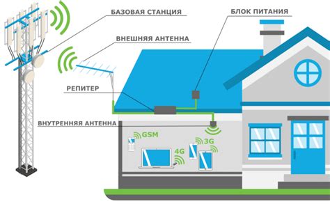 Шаг 5: Использование дополнительных устройств для усиления сигнала