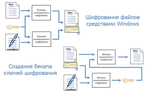 Шифрование файлов и безопасность данных