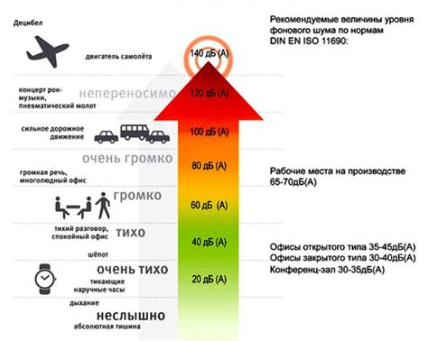 Шумовой уровень: значение 54 децибела