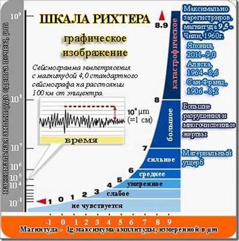 Эволюция и усовершенствование шкалы магнитуды