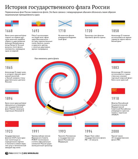 Эволюция флага России