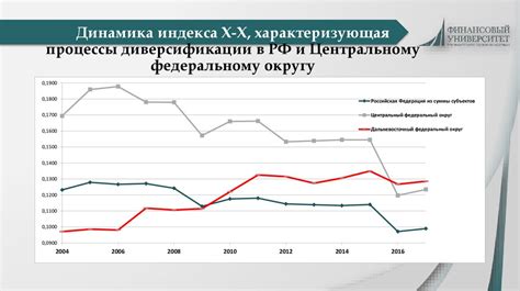 Экономический рост регионов