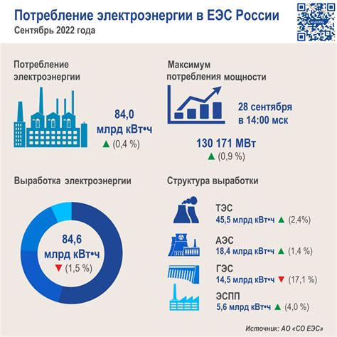 Экономичность потребления электроэнергии