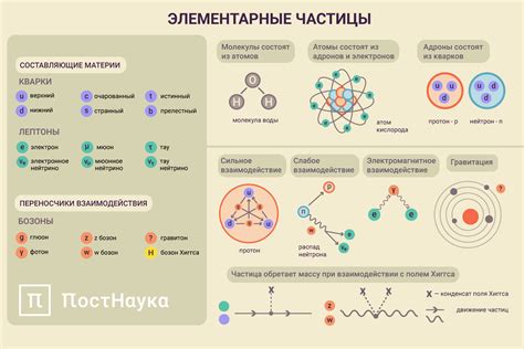 Эксперименты с ускоренными частицами