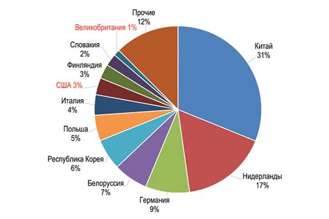 Экспорт и импорт нефти