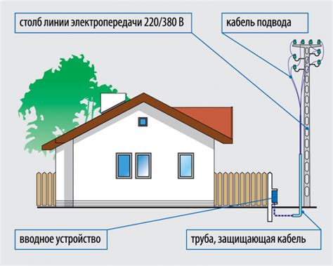 Электричество на участок: инструкция и требования