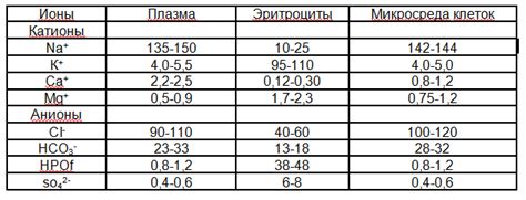 Электролиты в плазме крови