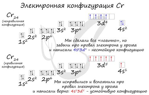 Электронная конфигурация ионов: основные положения