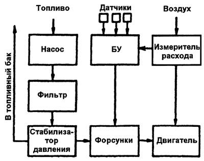 Электронные системы и экономия топлива