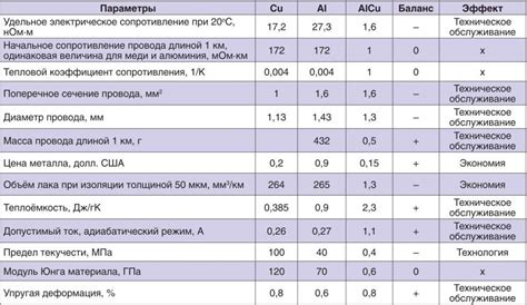 Электропроводность стекловолокна и алюминия