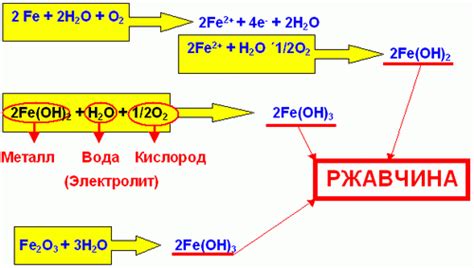 Электрохимический процесс образования ржавчины