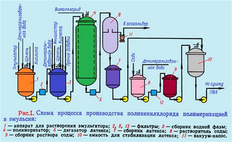 Эмульсионная полимеризация: основные этапы