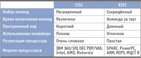 Энергопотребление: сравнение архитектур CISC и RISC в контексте энергоэффективности