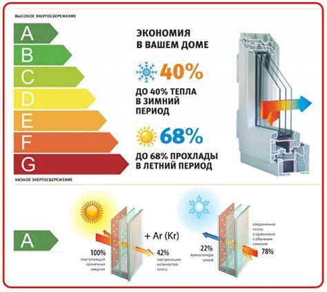 Энергоэффективность окон ПВХ