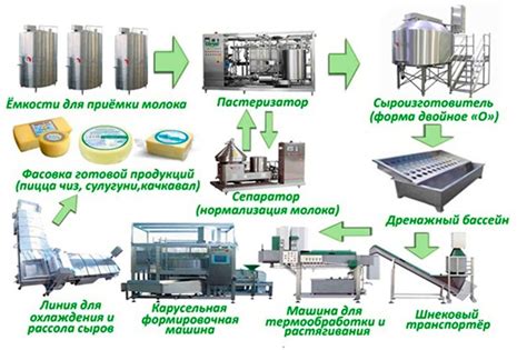 Этапы изготовления