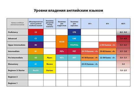 Этапы изучения языка для получения полноценных знаний