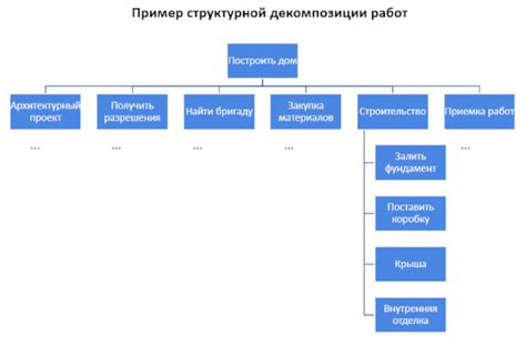 Этапы организации работы по циклограмме